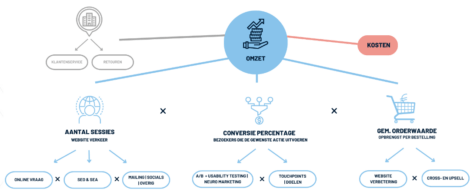 Inventus KPI's E-commerce